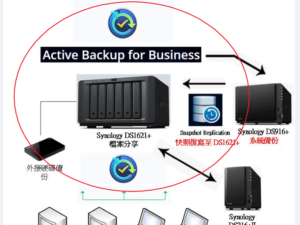 【客戶案例】Active Backup for Business(ABB) 備份應用案例